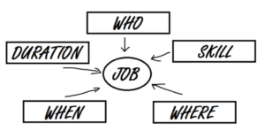 Ensuring UK Government Departments get the skills when and where they need them